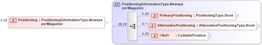 XSD Diagram of Positioning in schema adsmlbookings-2_5-publictypelibrary-as_xsd (AdsML)