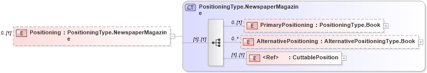 XSD Diagram of Positioning in schema adsmlbookings-2_5-publictypelibrary-as_xsd (AdsML)