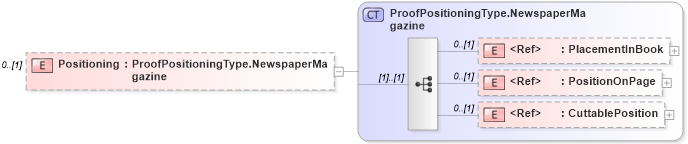 XSD Diagram of Positioning in schema adsmlproofofpublication-1_5-publictypelibrary-as_xsd (AdsML)
