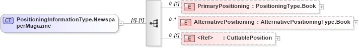 XSD Diagram of PositioningInformationType.NewspaperMagazine in schema adsmlbookings-2_5-publictypelibrary-as_xsd (AdsML)