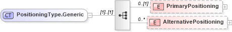 XSD Diagram of PositioningType.Generic in schema adsmlbookings-2_5-publictypelibrary-as_xsd (AdsML)