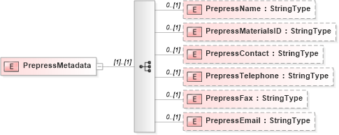 XSD Diagram of PrepressMetadata in schema adsmladticket-1_0-publictypelibrary-as_xsd (AdsML)