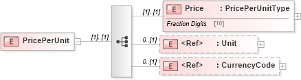 XSD Diagram of PricePerUnit in schema adsmlmediapack-1_0-publictypelibrary-as_xsd (AdsML)