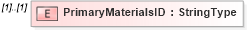 XSD Diagram of PrimaryMaterialsID in schema adsmladticket-1_0-publictypelibrary-as_xsd (AdsML)