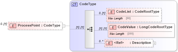 XSD Diagram of ProcessPoint in schema adsmlproofofpublication-1_5-publictypelibrary-as_xsd (AdsML)