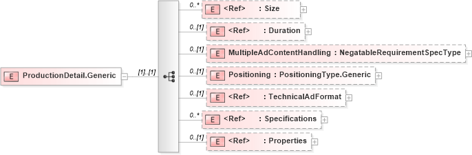 XSD Diagram of ProductionDetail.Generic in schema adsmlbookings-2_5-publictypelibrary-as_xsd (AdsML)