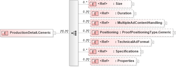 XSD Diagram of ProductionDetail.Generic in schema adsmlproofofpublication-1_5-publictypelibrary-as_xsd (AdsML)