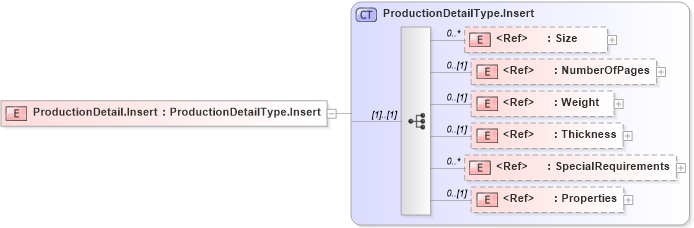 XSD Diagram of ProductionDetail.Insert in schema adsmlbookings-2_5-publictypelibrary-as_xsd (AdsML)