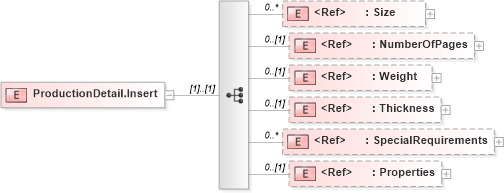 XSD Diagram of ProductionDetail.Insert in schema adsmlproofofpublication-1_5-publictypelibrary-as_xsd (AdsML)