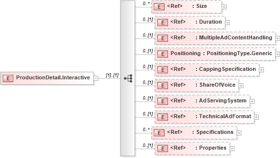 XSD Diagram of ProductionDetail.Interactive in schema adsmlbookings-2_5-publictypelibrary-as_xsd (AdsML)