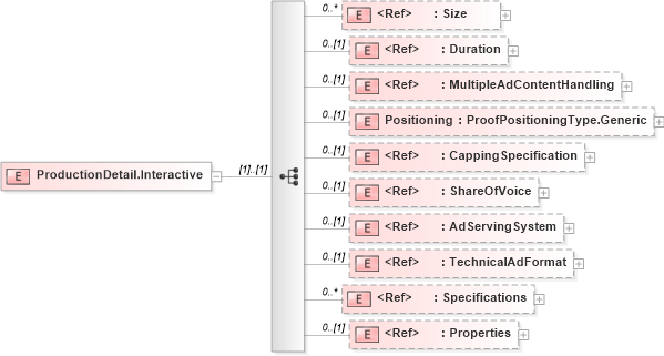 XSD Diagram of ProductionDetail.Interactive in schema adsmlproofofpublication-1_5-publictypelibrary-as_xsd (AdsML)