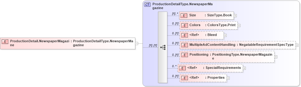 XSD Diagram of ProductionDetail.NewspaperMagazine in schema adsmlbookings-2_5-publictypelibrary-as_xsd (AdsML)
