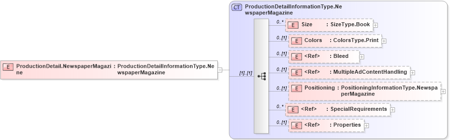 XSD Diagram of ProductionDetail.NewspaperMagazine in schema adsmlfinancials-1_5-publictypelibrary-as_xsd (AdsML)
