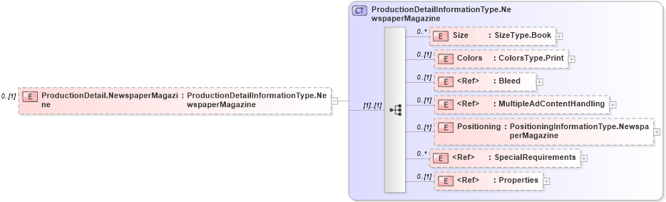 XSD Diagram of ProductionDetail.NewspaperMagazine in schema adsmlmaterials-2_5-publictypelibrary-as_xsd (AdsML)