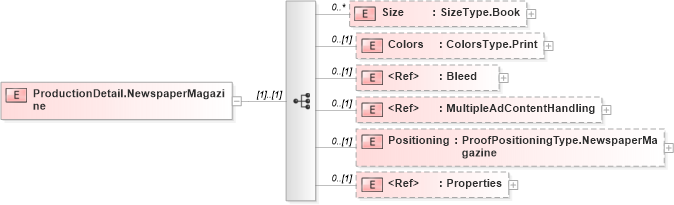 XSD Diagram of ProductionDetail.NewspaperMagazine in schema adsmlproofofpublication-1_5-publictypelibrary-as_xsd (AdsML)