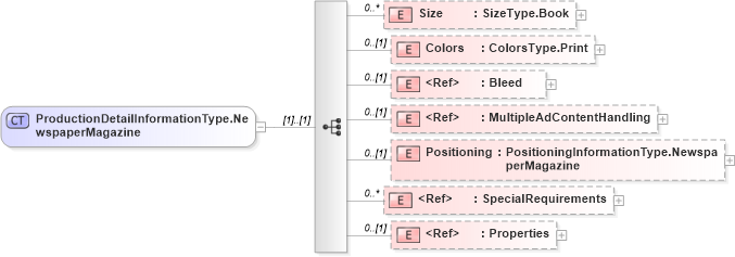 XSD Diagram of ProductionDetailInformationType.NewspaperMagazine in schema adsmlbookings-2_5-publictypelibrary-as_xsd (AdsML)