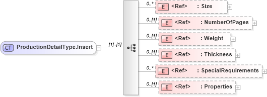 XSD Diagram of ProductionDetailType.Insert in schema adsmlbookings-2_5-publictypelibrary-as_xsd (AdsML)