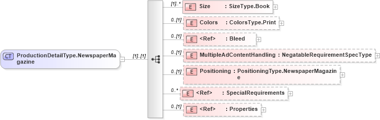 XSD Diagram of ProductionDetailType.NewspaperMagazine in schema adsmlbookings-2_5-publictypelibrary-as_xsd (AdsML)