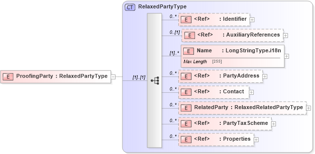 XSD Diagram of ProofingParty in schema adsmlbookings-2_5-publictypelibrary-as_xsd (AdsML)