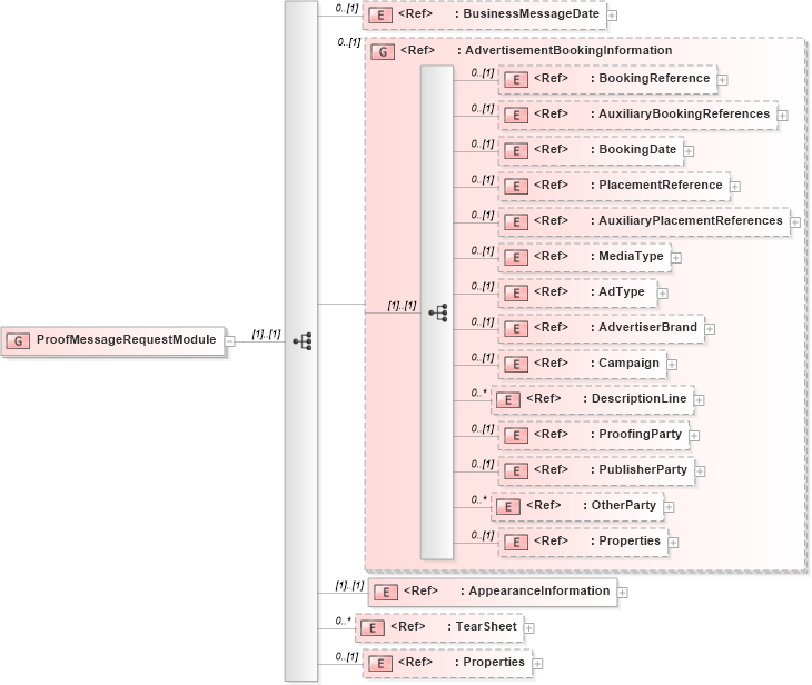 XSD Diagram of ProofMessageRequestModule in schema adsmlproofofpublication-1_5-publictypelibrary-as_xsd (AdsML)