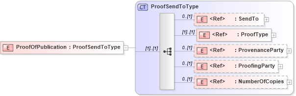 XSD Diagram of ProofOfPublication in schema adsmlbookings-2_5-publictypelibrary-as_xsd (AdsML)