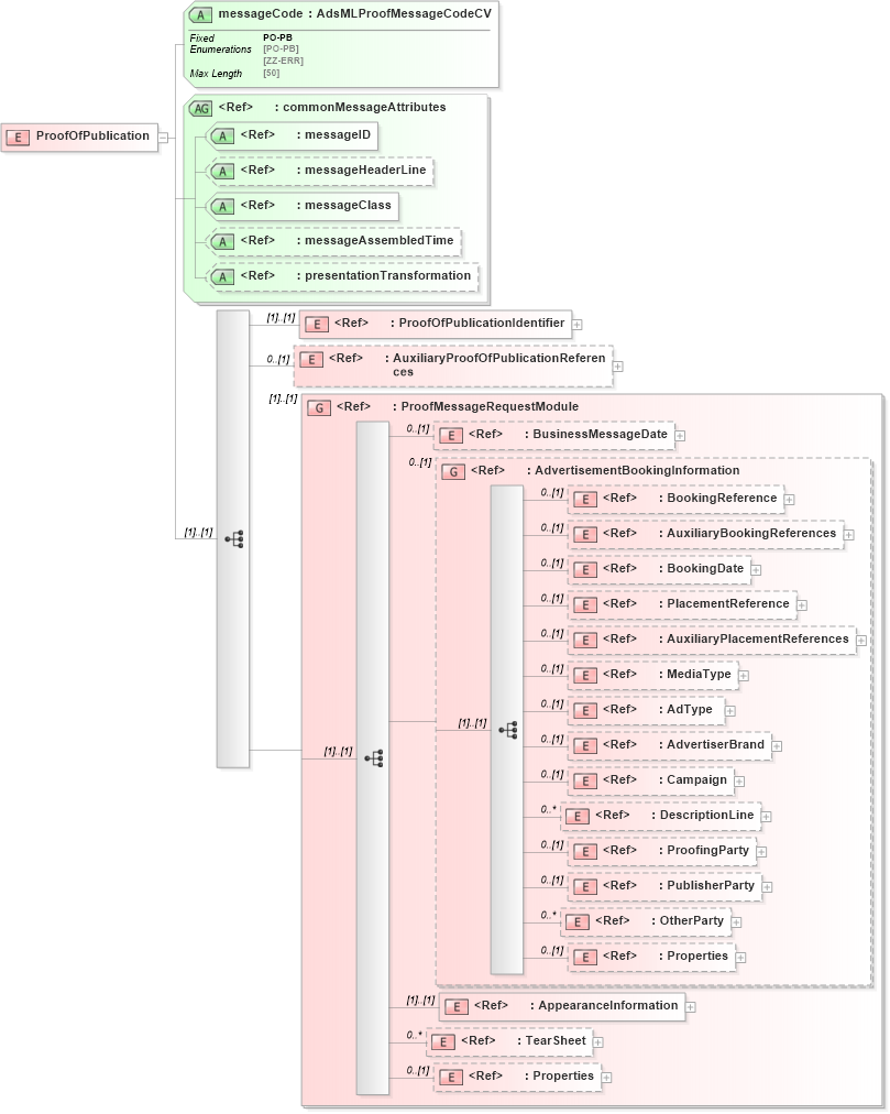 XSD Diagram of ProofOfPublication in schema adsmlproofofpublication-1_5-publictypelibrary-as_xsd (AdsML)
