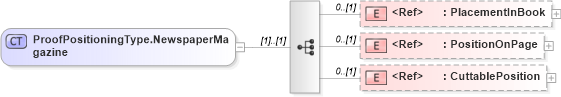 XSD Diagram of ProofPositioningType.NewspaperMagazine in schema adsmlproofofpublication-1_5-publictypelibrary-as_xsd (AdsML)