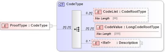XSD Diagram of ProofType in schema adsmlbookings-2_5-publictypelibrary-as_xsd (AdsML)