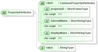 XSD Diagram of PropertyAttributes in schema adsmlstructureddescriptions-1_0-publictypelibrary-as_xsd (AdsML)
