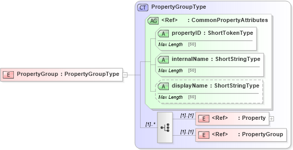 XSD Diagram of PropertyGroup in schema adsmlstructureddescriptions-1_0-publictypelibrary-as_xsd (AdsML)