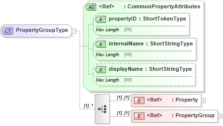XSD Diagram of PropertyGroupType in schema adsmlstructureddescriptions-1_0-publictypelibrary-as_xsd (AdsML)