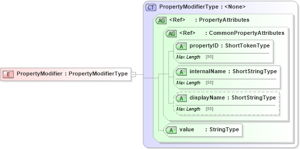 XSD Diagram of PropertyModifier in schema adsmlstructureddescriptions-1_0-publictypelibrary-as_xsd (AdsML)