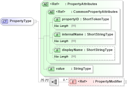 XSD Diagram of PropertyType in schema adsmlstructureddescriptions-1_0-publictypelibrary-as_xsd (AdsML)
