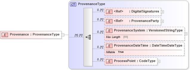 XSD Diagram of Provenance in schema adsmlproofofpublication-1_5-publictypelibrary-as_xsd (AdsML)
