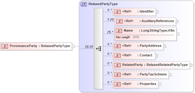 XSD Diagram of ProvenanceParty in schema adsmltypelibrary-2_0-as_xsd (AdsML)