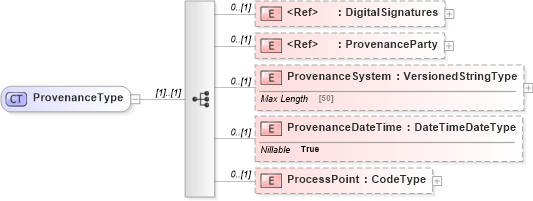 XSD Diagram of ProvenanceType in schema adsmlproofofpublication-1_5-publictypelibrary-as_xsd (AdsML)