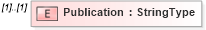 XSD Diagram of Publication in schema adsmladticket-1_0-publictypelibrary-as_xsd (AdsML)