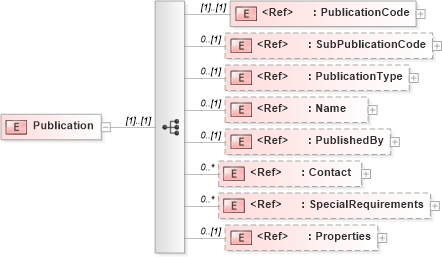 XSD Diagram of Publication in schema adsmlbookings-2_5-publictypelibrary-as_xsd (AdsML)