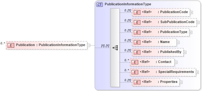 XSD Diagram of Publication in schema adsmlmaterials-2_5-publictypelibrary-as_xsd (AdsML)