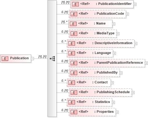 XSD Diagram of Publication in schema adsmlmediapack-1_0-publictypelibrary-as_xsd (AdsML)