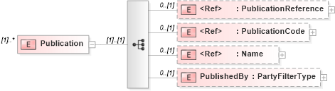 XSD Diagram of Publication in schema adsmlmediapack-1_0-publictypelibrary-as_xsd (AdsML)