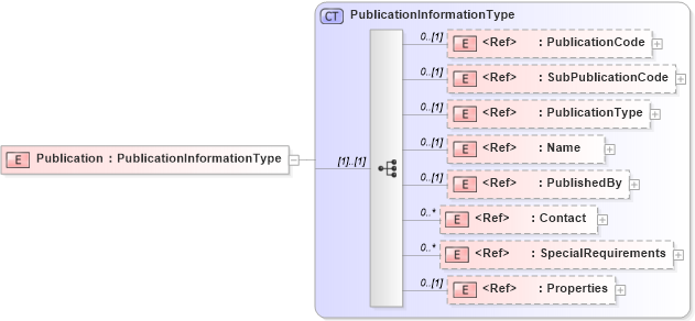 XSD Diagram of Publication in schema adsmlproofofpublication-1_5-publictypelibrary-as_xsd (AdsML)