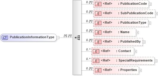 XSD Diagram of PublicationInformationType in schema adsmlbookings-2_5-publictypelibrary-as_xsd (AdsML)