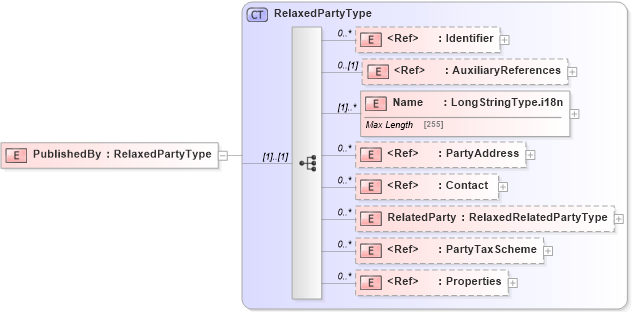 XSD Diagram of PublishedBy in schema adsmlbookings-2_5-publictypelibrary-as_xsd (AdsML)