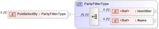XSD Diagram of PublishedBy in schema adsmlmediapack-1_0-publictypelibrary-as_xsd (AdsML)