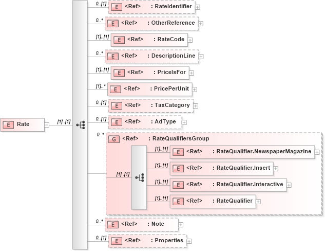 XSD Diagram of Rate in schema adsmlmediapack-1_0-publictypelibrary-as_xsd (AdsML)