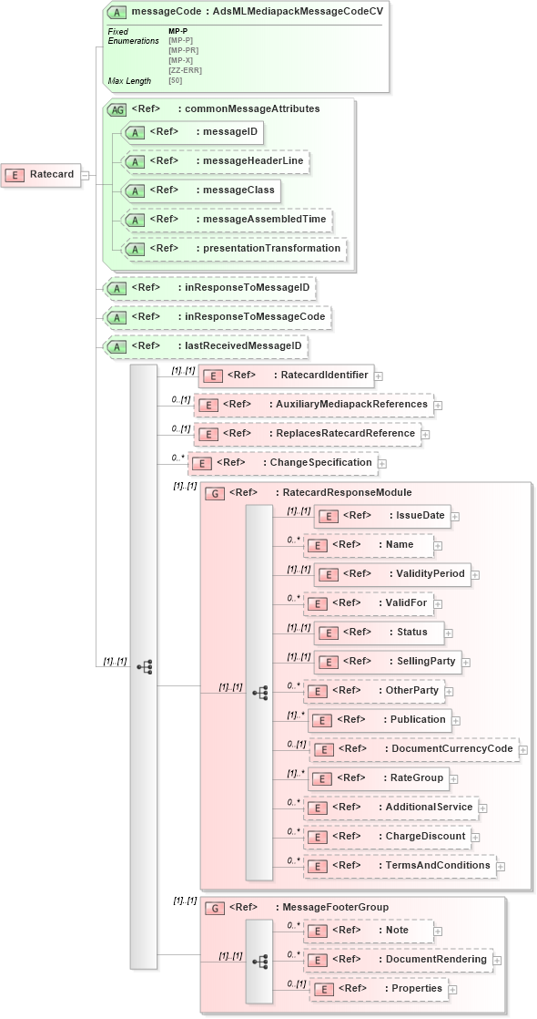 XSD Diagram of Ratecard in schema adsmlmediapack-1_0-publictypelibrary-as_xsd (AdsML)
