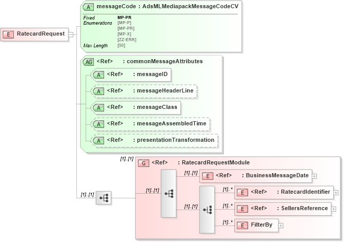 XSD Diagram of RatecardRequest in schema adsmlmediapack-1_0-publictypelibrary-as_xsd (AdsML)