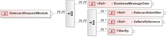 XSD Diagram of RatecardRequestModule in schema adsmlmediapack-1_0-publictypelibrary-as_xsd (AdsML)
