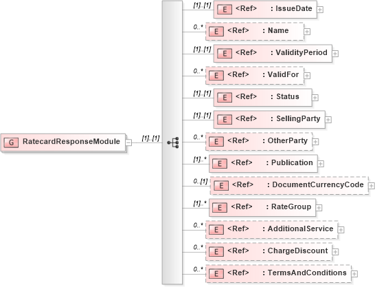XSD Diagram of RatecardResponseModule in schema adsmlmediapack-1_0-publictypelibrary-as_xsd (AdsML)